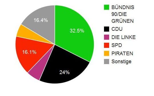 Grüne gewinnen U 18-Europa-Wahl in Steglitz-Zehlendorf