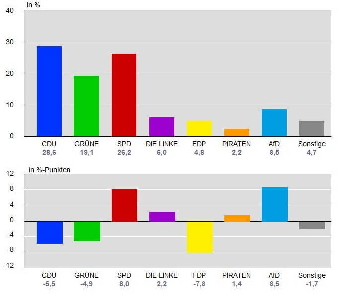 Wahlergebnisse SZ Europawahl 2014 /Grafik: Landeswahlleiterin Für ...